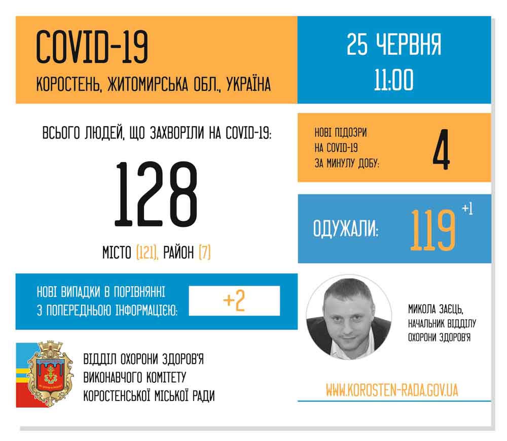 kor 2novіkorona25